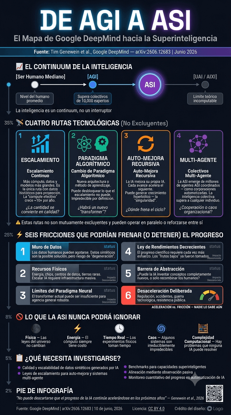 De AGI a ASI: el mapa hacia la superinteligencia