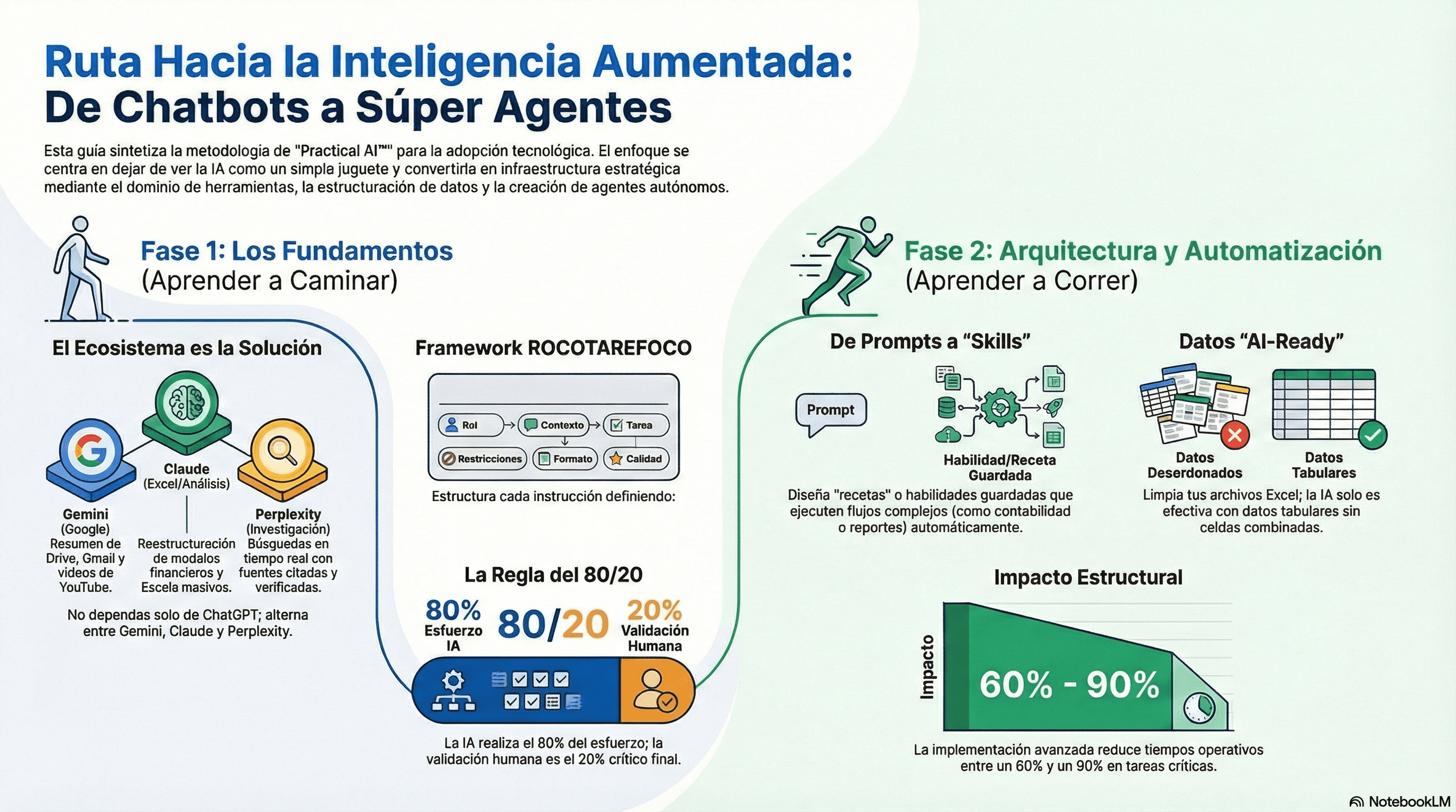 Ruta hacia la inteligencia aumentada: de chatbots a súper agentes