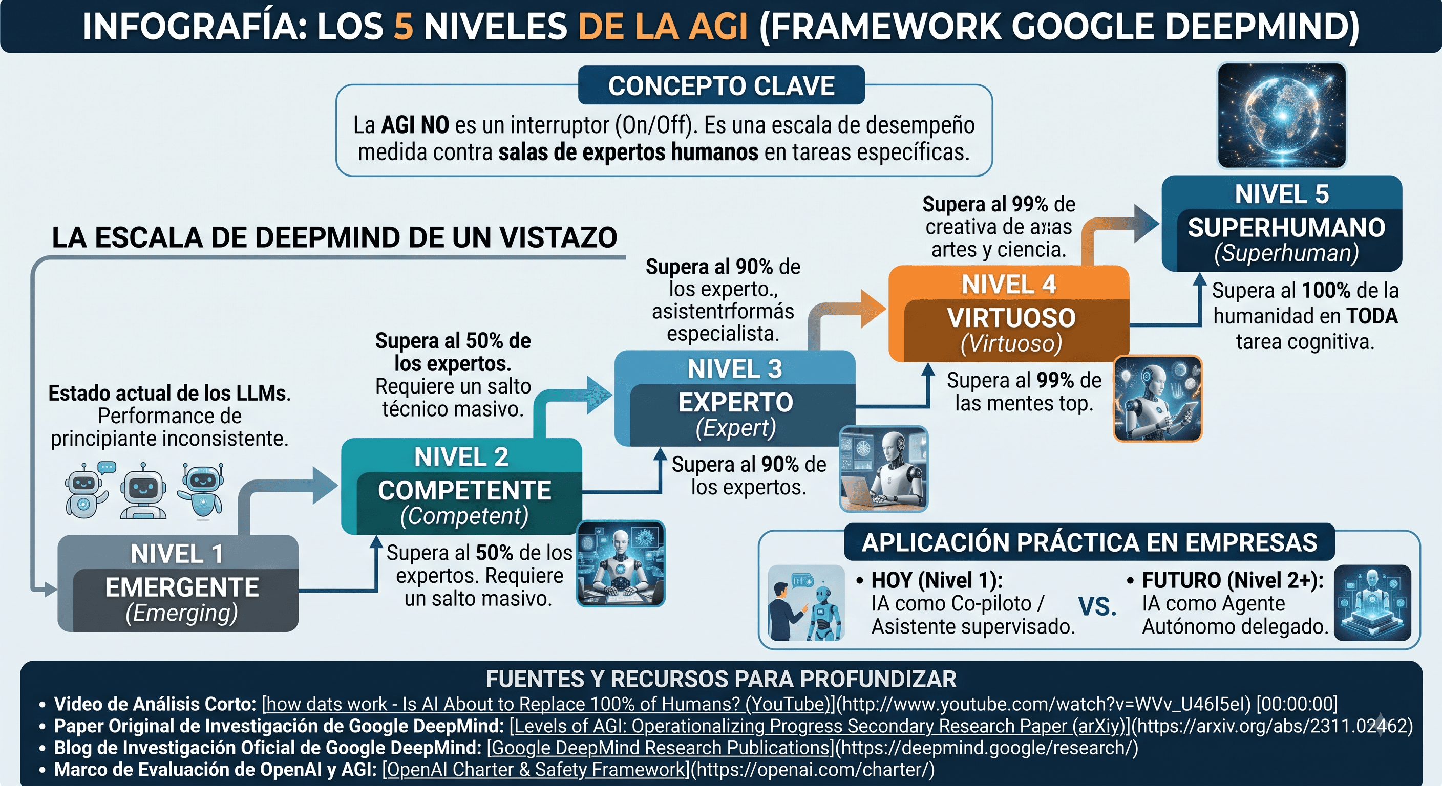 Los 5 niveles de la AGI, según el framework de Google DeepMind